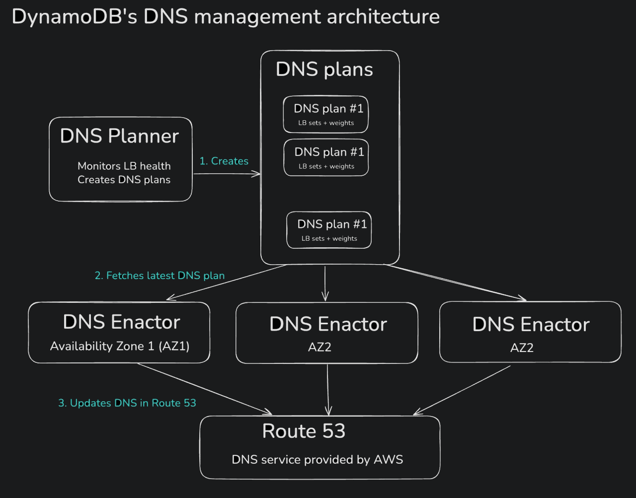 dynamodb dns management architecture