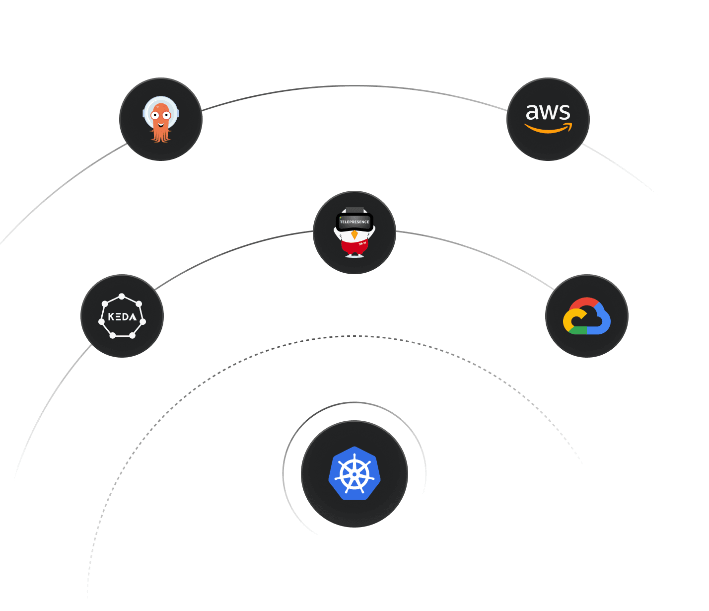 Managed Kubernetes Services