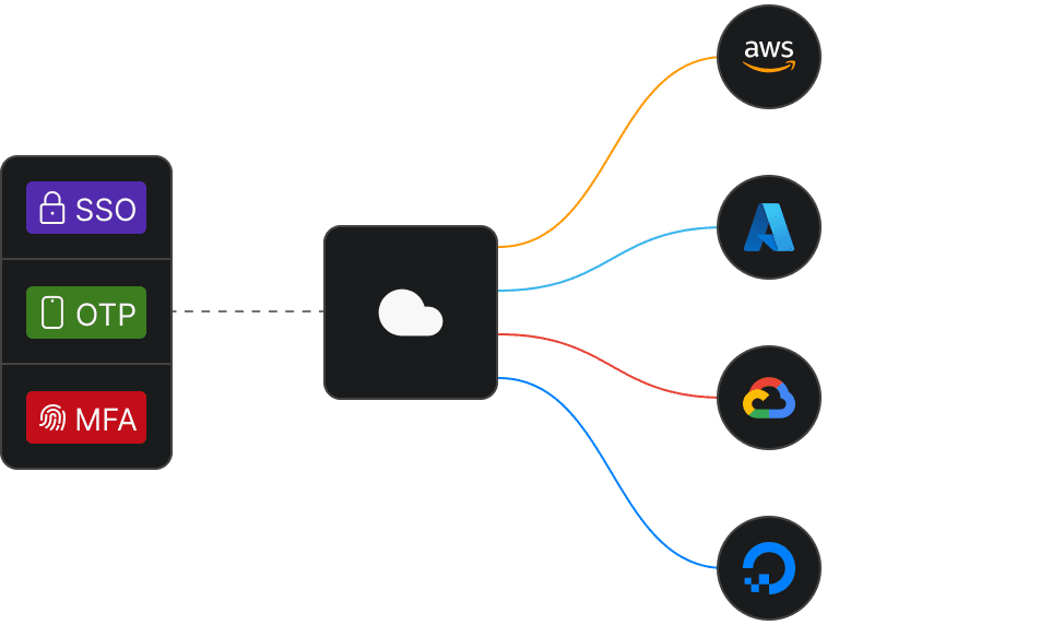 Identity Management in the Cloud Providers